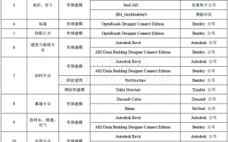 工程各个阶段建模类、应用类BIM软件有哪些?