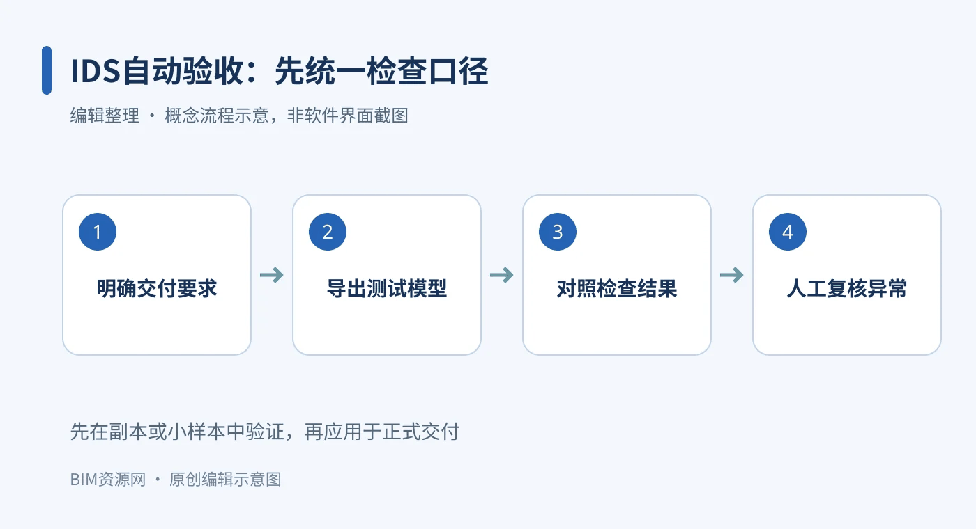IDS自动验收流程:明确交付要求、导出测试模型、对照检查结果、人工复核异常