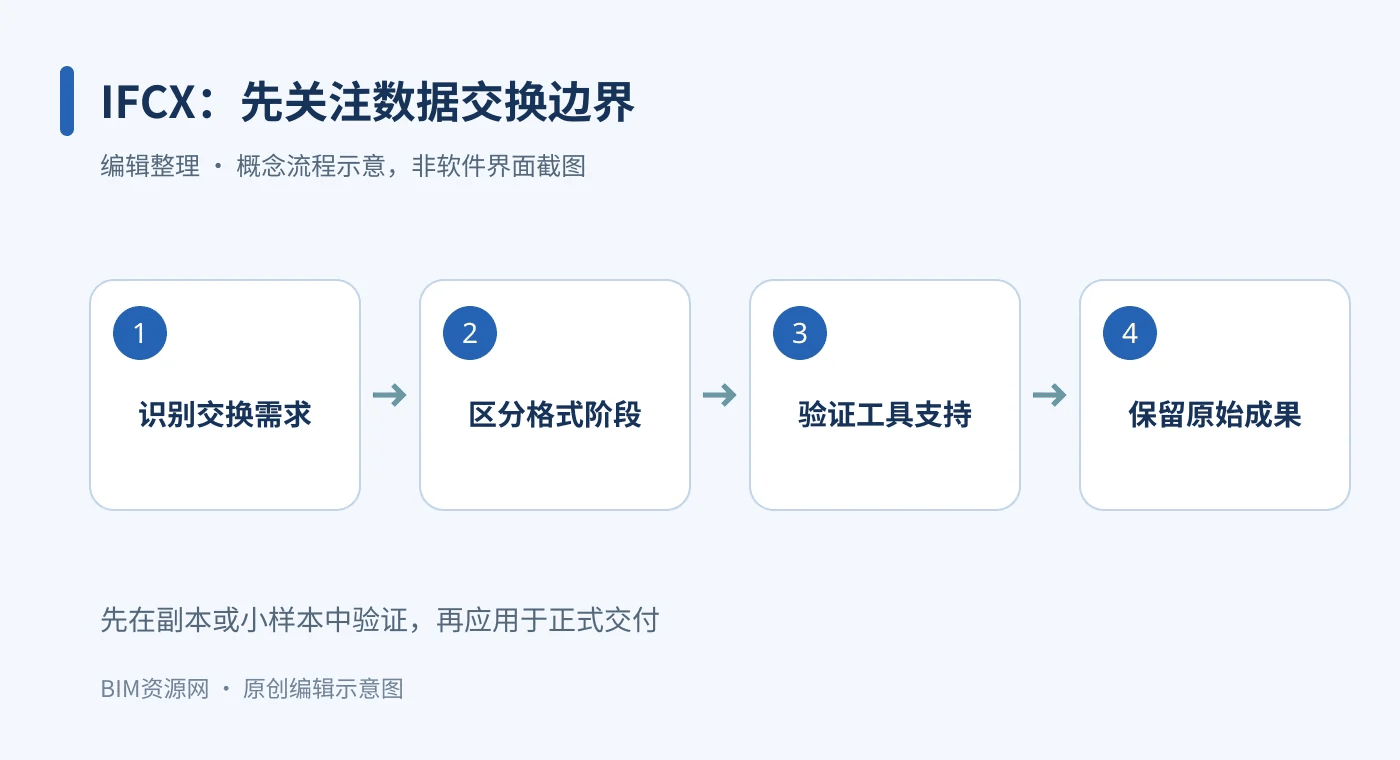 IFCX数据交换准备流程:识别交换需求、区分格式阶段、验证工具支持、保留原始成果