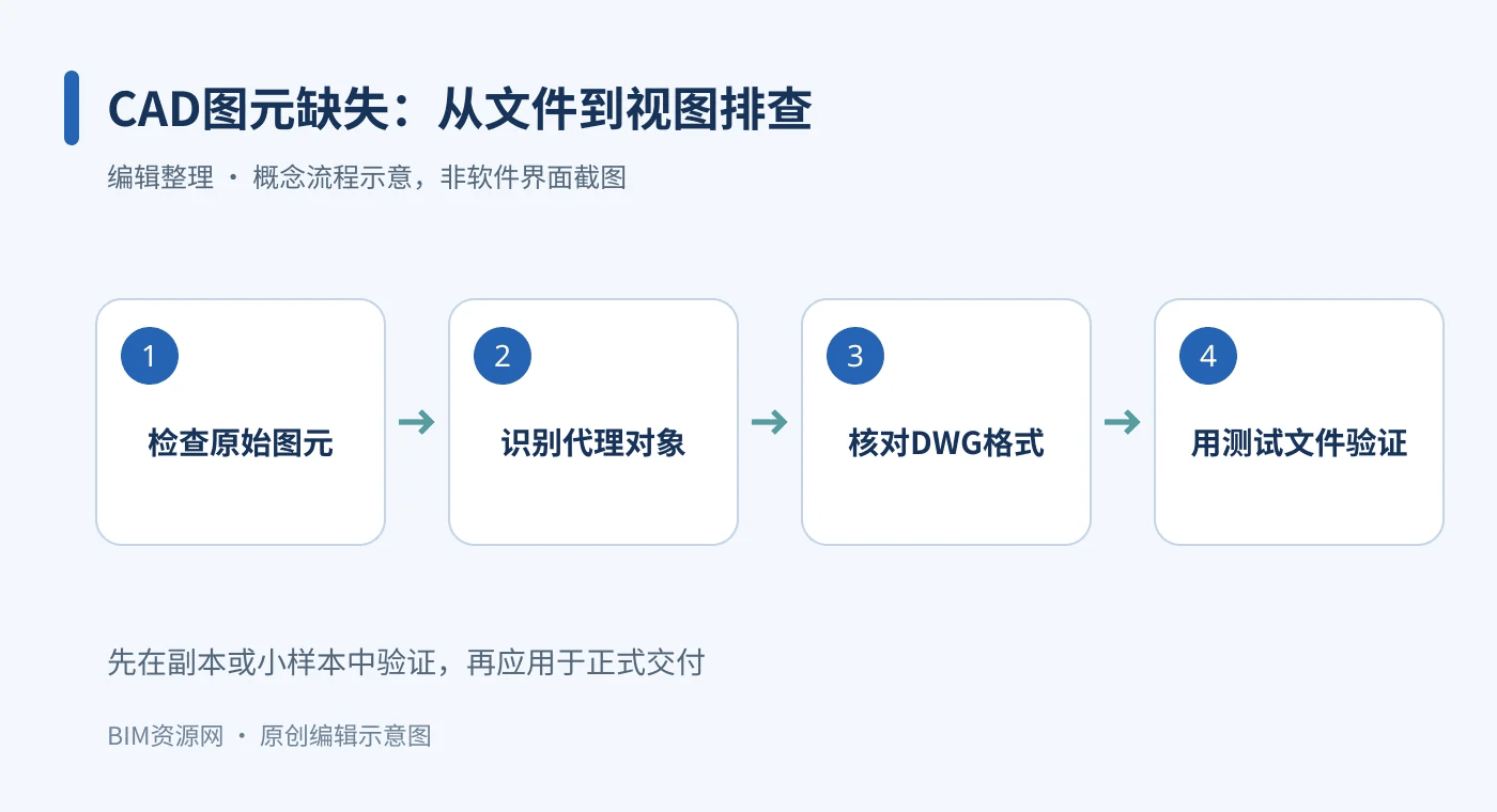 CAD图元缺失排查流程:检查原始图元、识别代理对象、核对DWG格式、用测试文件验证