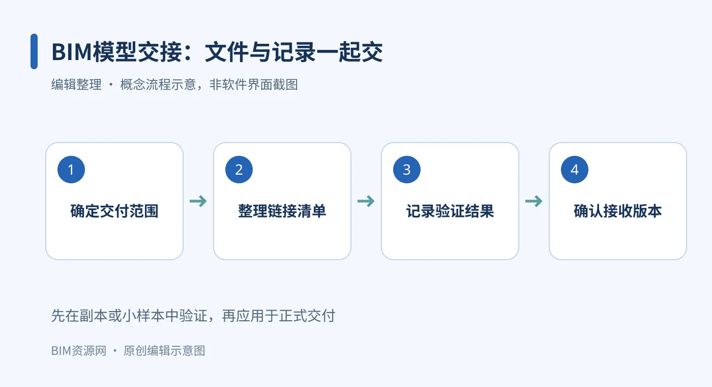 BIM模型交接流程:确定交付范围、整理链接清单、记录验证结果、确认接收版本