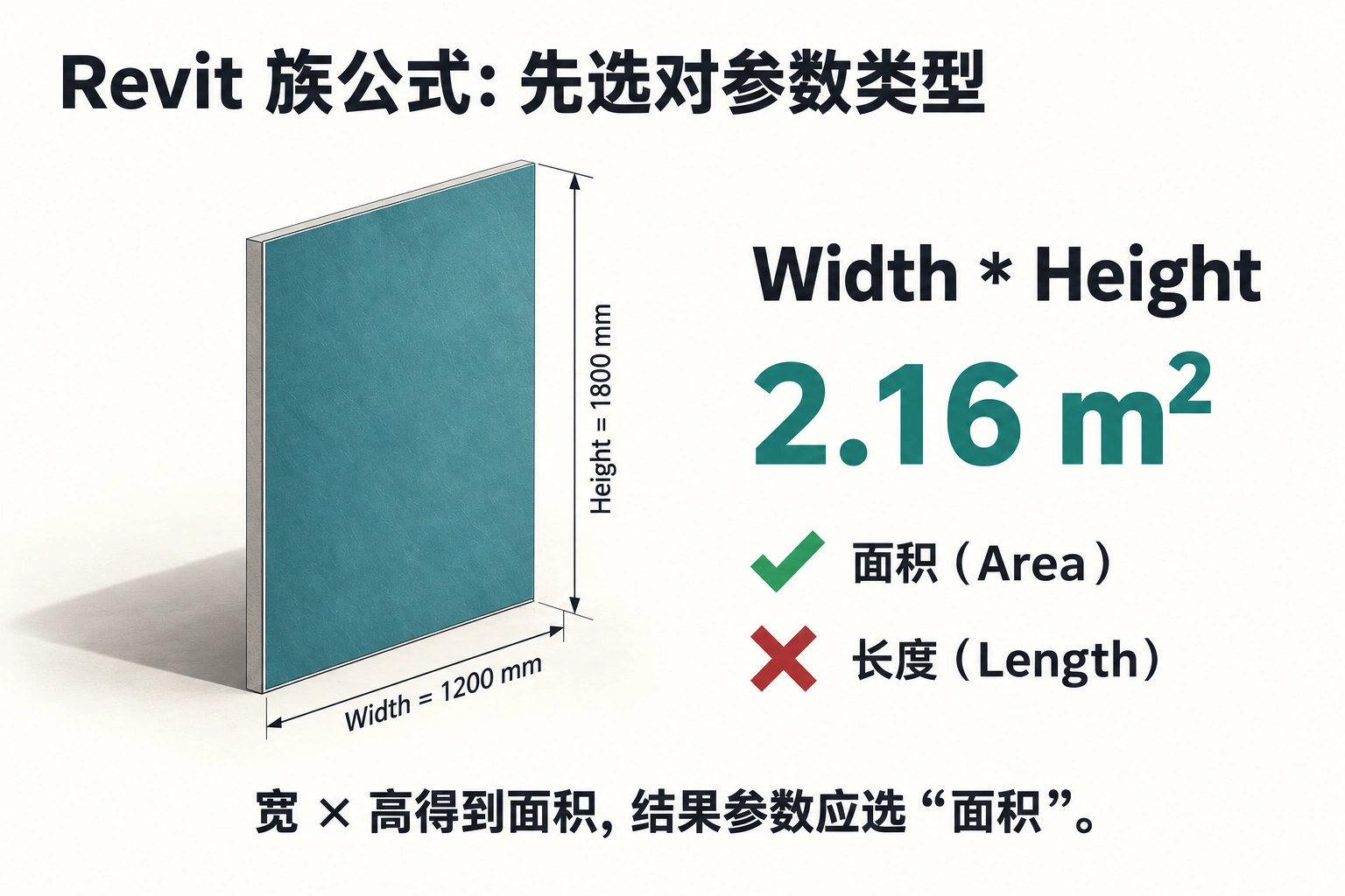 1200×1800毫米矩形面板的面积为2.16平方米,Width乘Height应使用面积参数接收结果