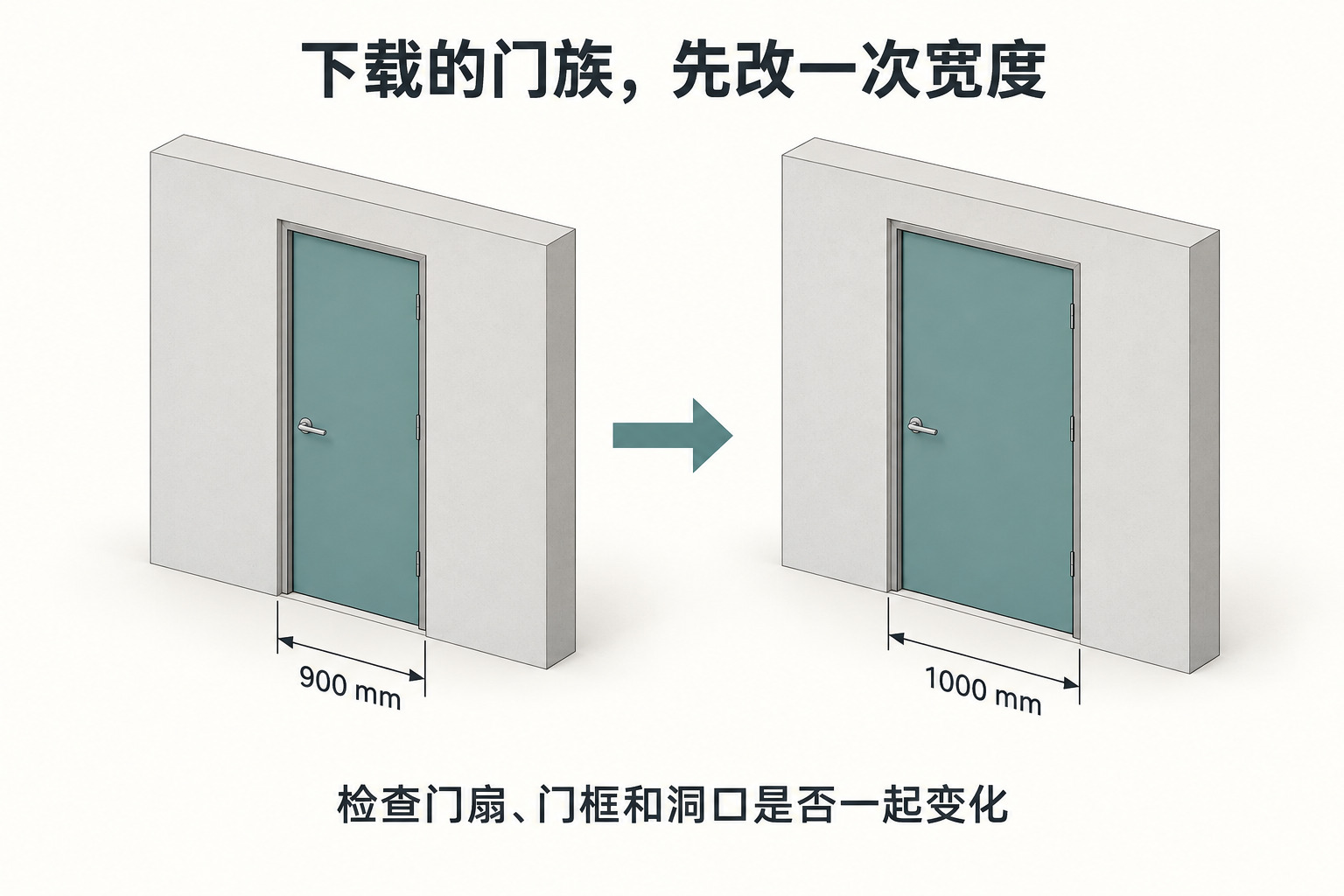 两段墙上的门宽分别为900毫米和1000毫米，示意改宽度后检查门扇、门框与洞口是否一起变化