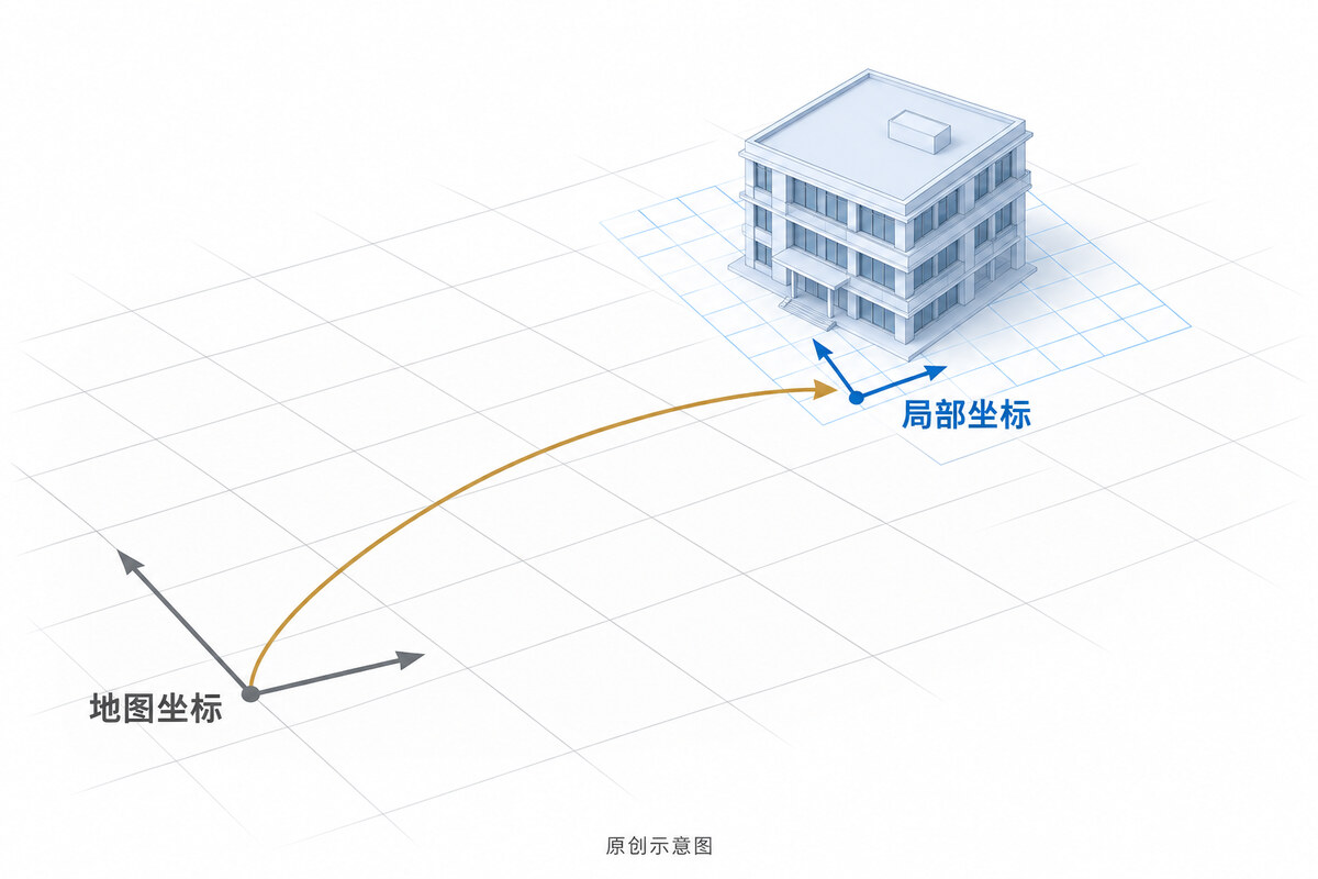 建筑模型的局部坐标轴与地图坐标网格之间存在平移和方向关系的原创示意