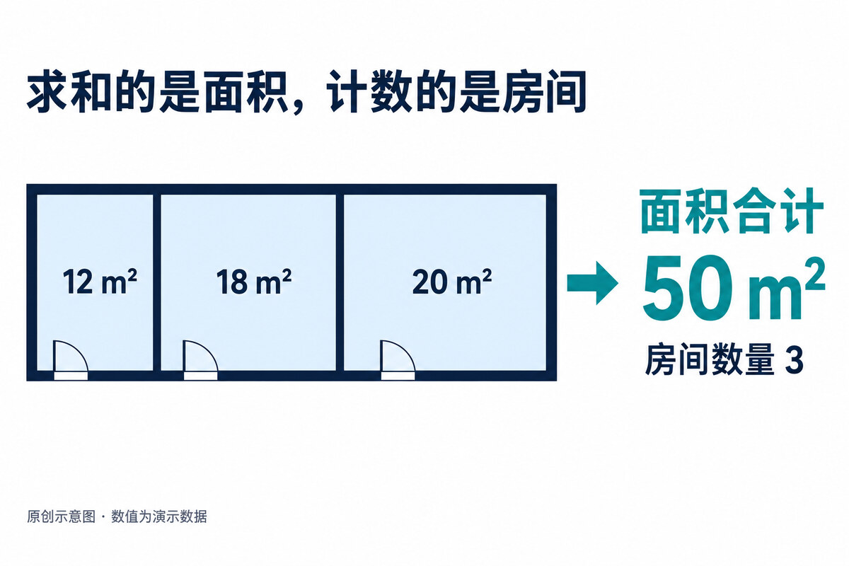 三个房间的演示面积为12、18和20平方米，面积合计50平方米，房间数量为3
