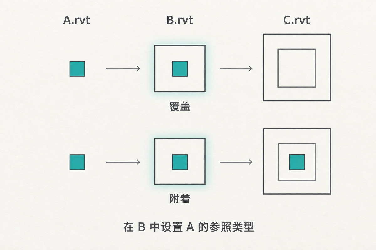 原创示意图：A链接进B、B链接进C；在B中将A设为覆盖时A不进入C，设为附着时A随B进入C。