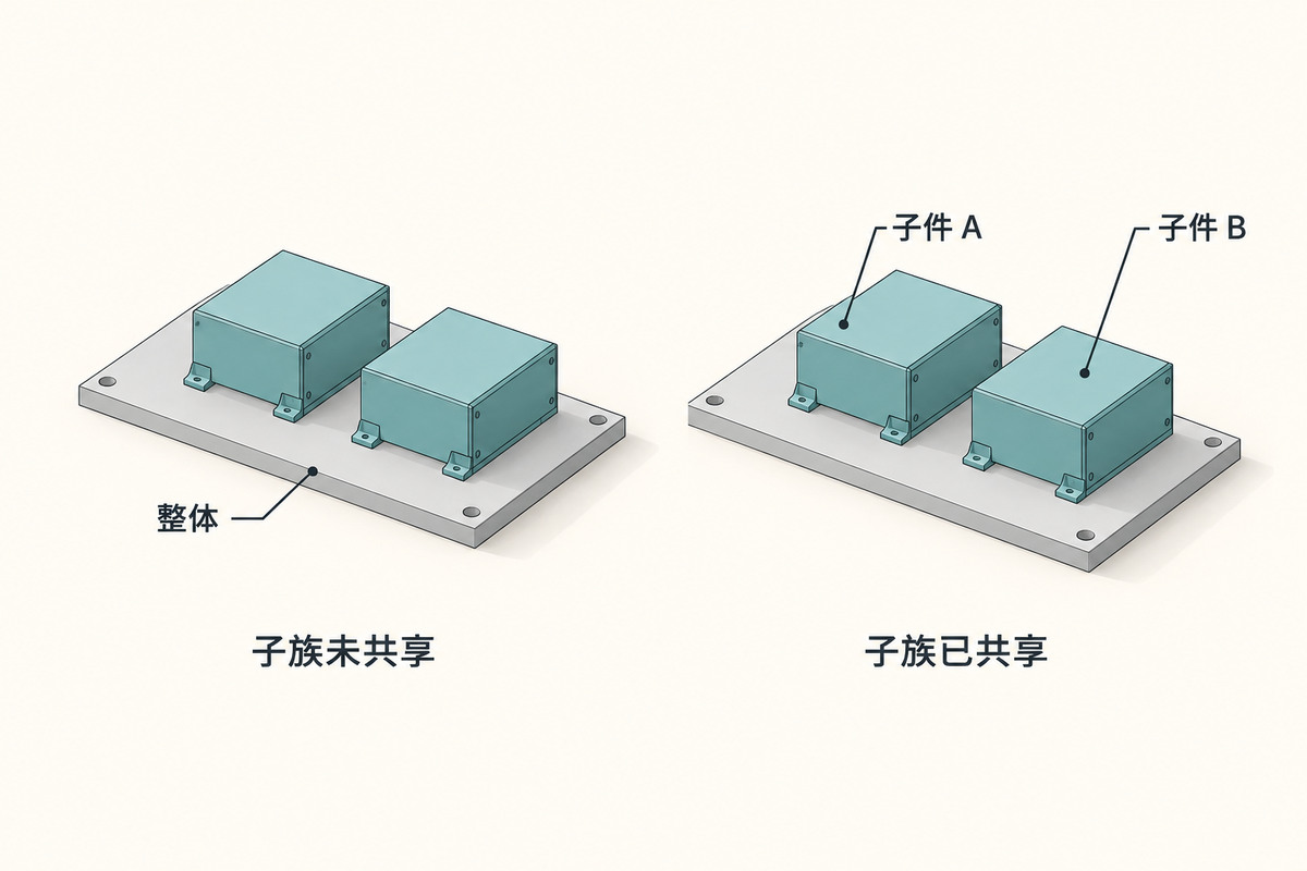 原创示意图：同一组合中，子族未共享时标注整体，子族已共享时两个子件可分别标注。