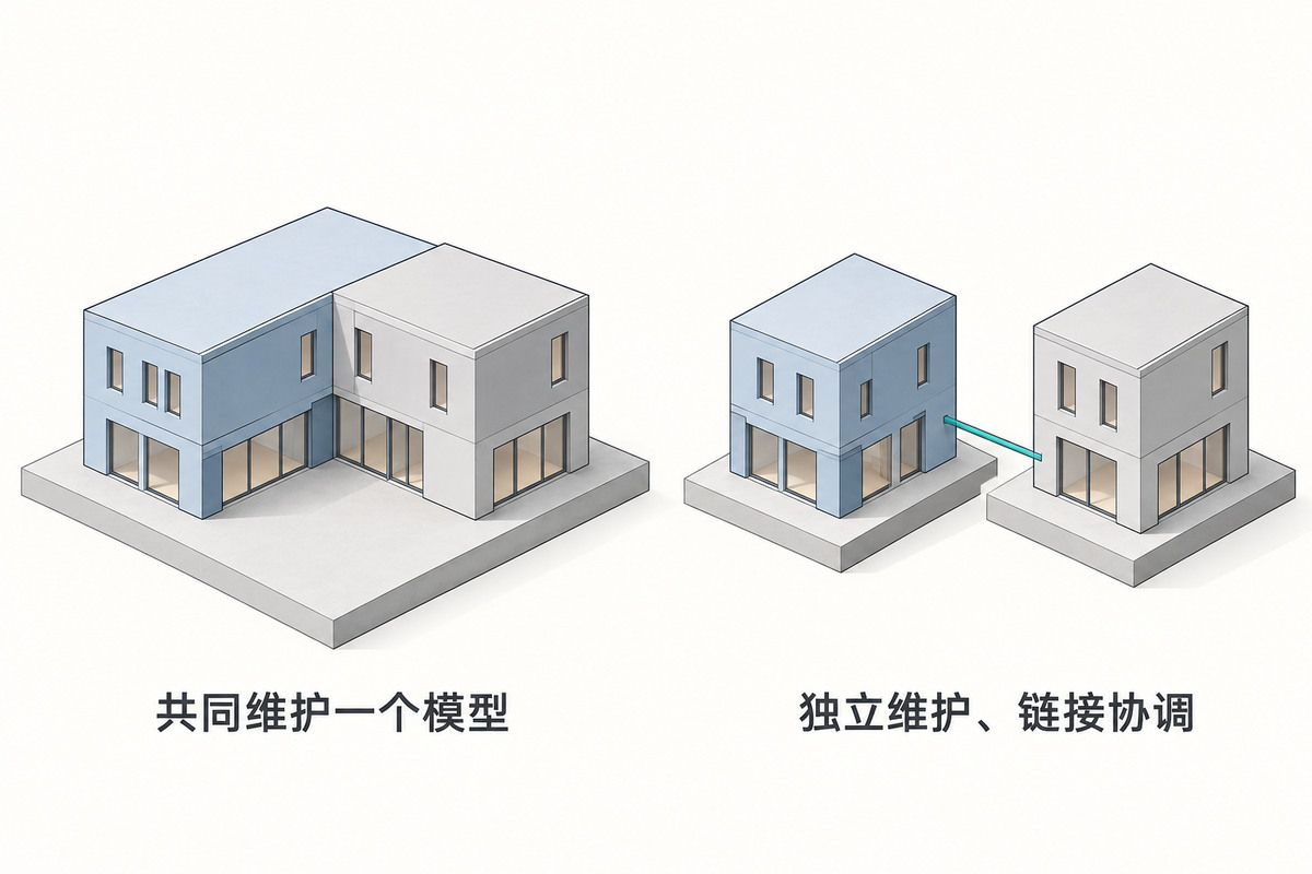 原创示意图:左侧在一个模型中共同维护建筑,右侧两个独立模型通过链接协调。