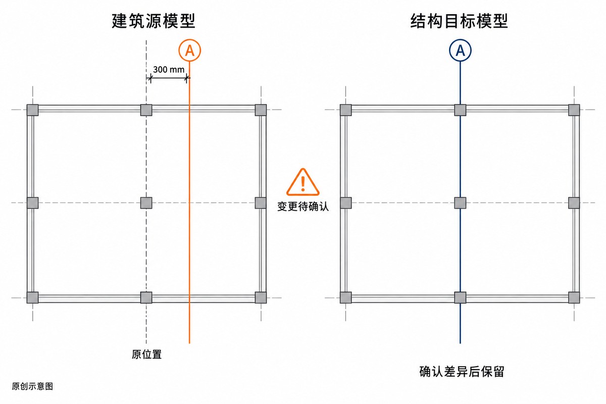 原创示意图:建筑源模型轴网 A 相对原位置右移 300 mm,结构目标轴网仍位于原处;通知提示待确认,接受差异后目标位置保留。