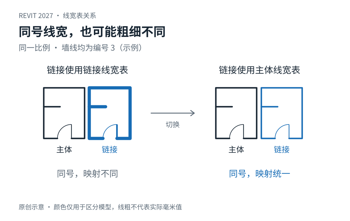 原创示意图:同一比例和同一线宽编号下,链接使用自身线宽表时粗细可与主体不同,改用主体表后统一映射。