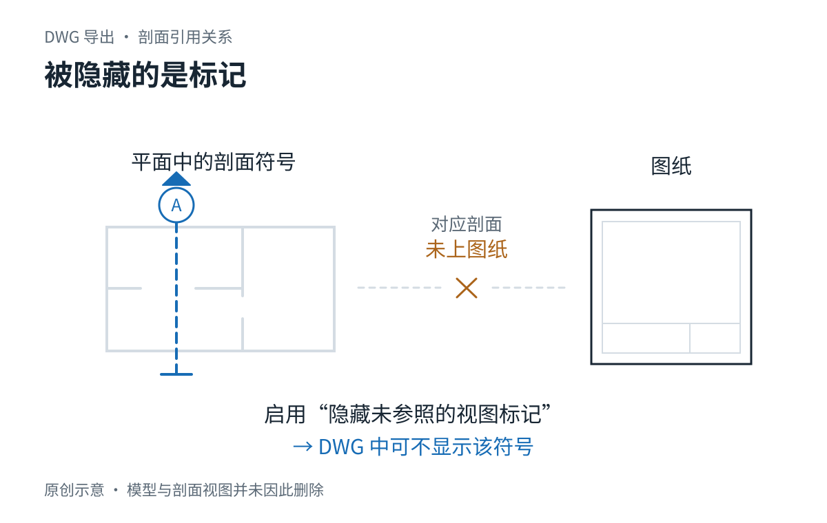 原创示意图：平面中的剖面标记指向尚未上图纸的剖面，DWG导出隐藏选项可省略该标记，并未删除模型或剖面。