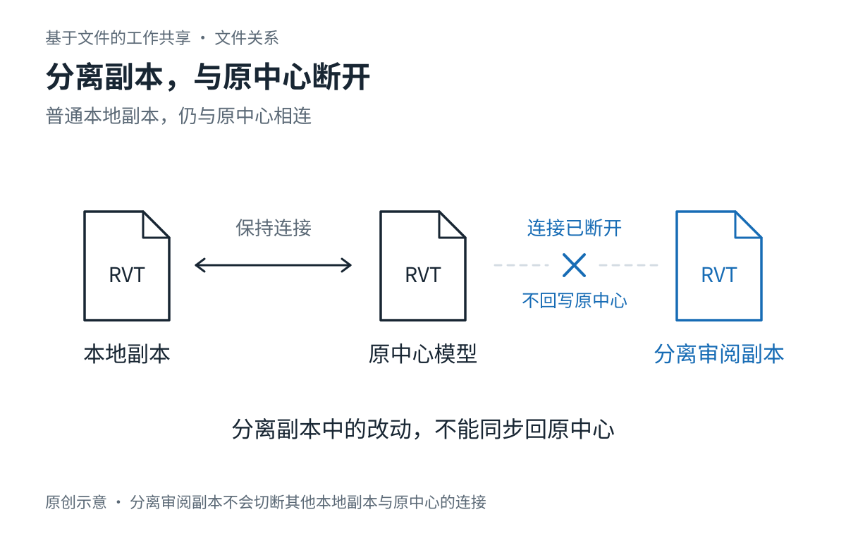 原创示意图：普通本地副本仍与原中心相连，分离审阅副本的连接已断开，不能同步回原中心，其他本地副本的协作关系保持不变。