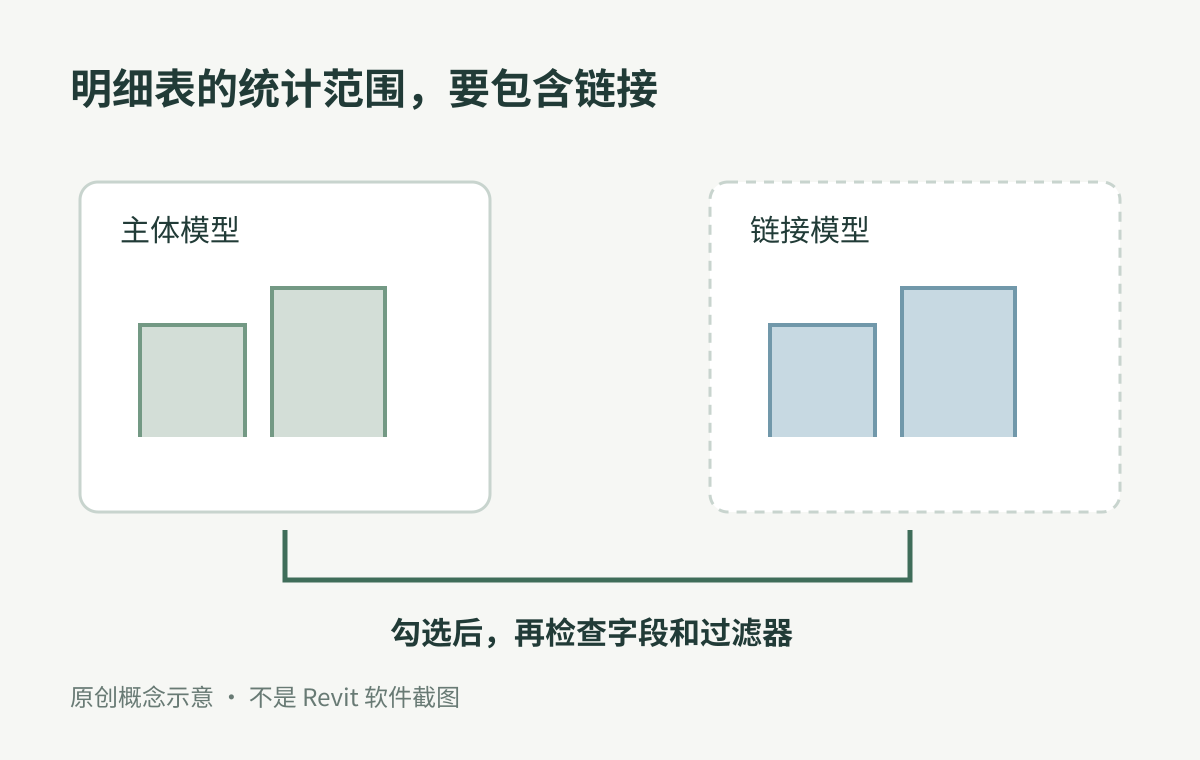 原创示意:主体模型和链接模型共同纳入明细表,勾选包含链接后仍需核对字段与过滤器。