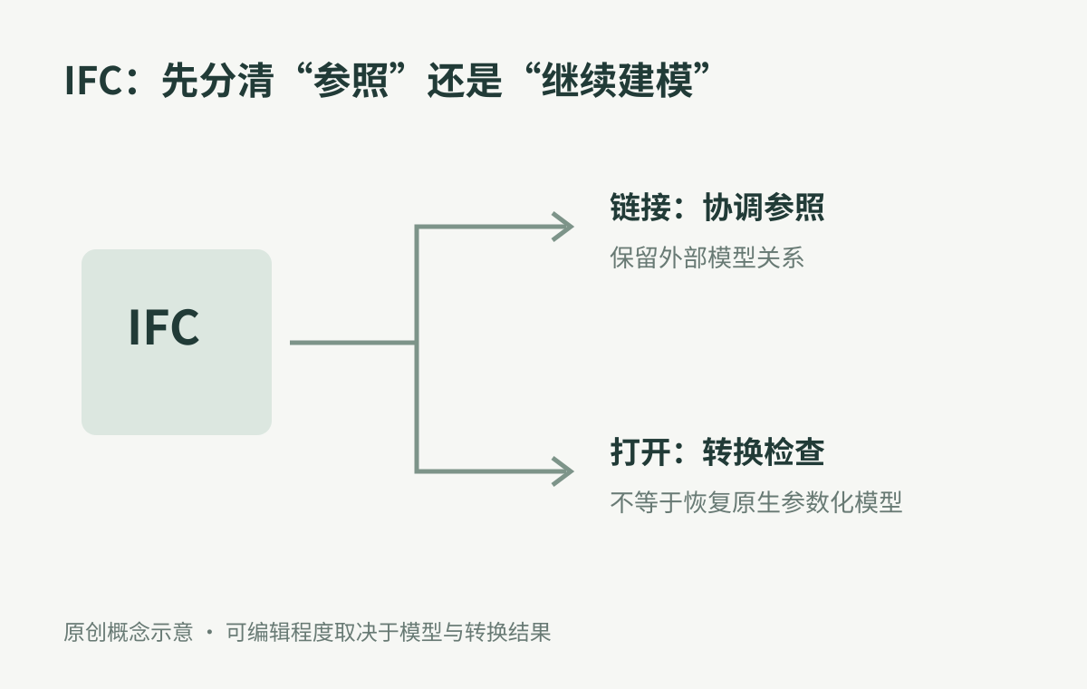 原创示意:IFC链接用于协调参照,打开进行转换检查,不等于恢复原生参数化模型。