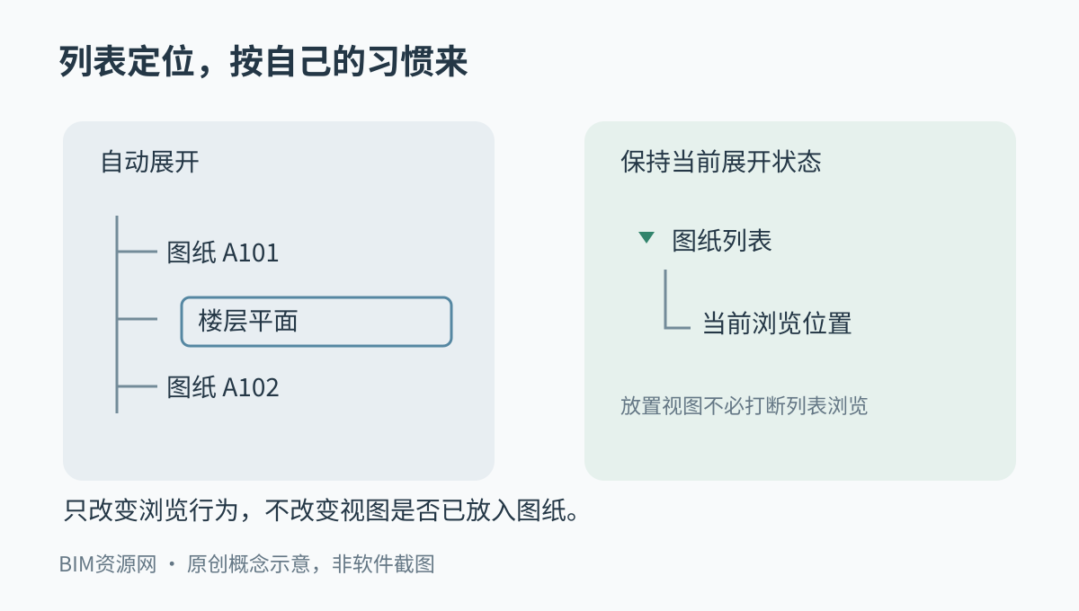 Revit放置视图后自动展开图纸列表与保持当前展开状态的对比示意
