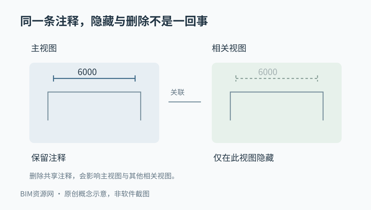 主视图保留尺寸注释,相关视图仅隐藏同一注释的概念示意
