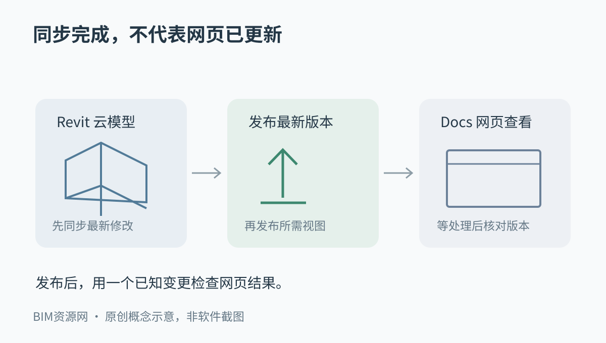 Revit云模型先同步修改,再发布最新版本,最后在Docs网页核对结果的流程